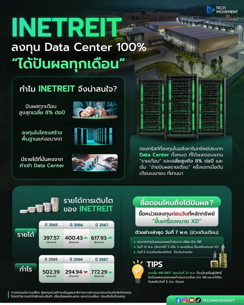 INETREIT ลงทุน Data Center 100%  แบบ “ได้ปันผลทุกเดือน