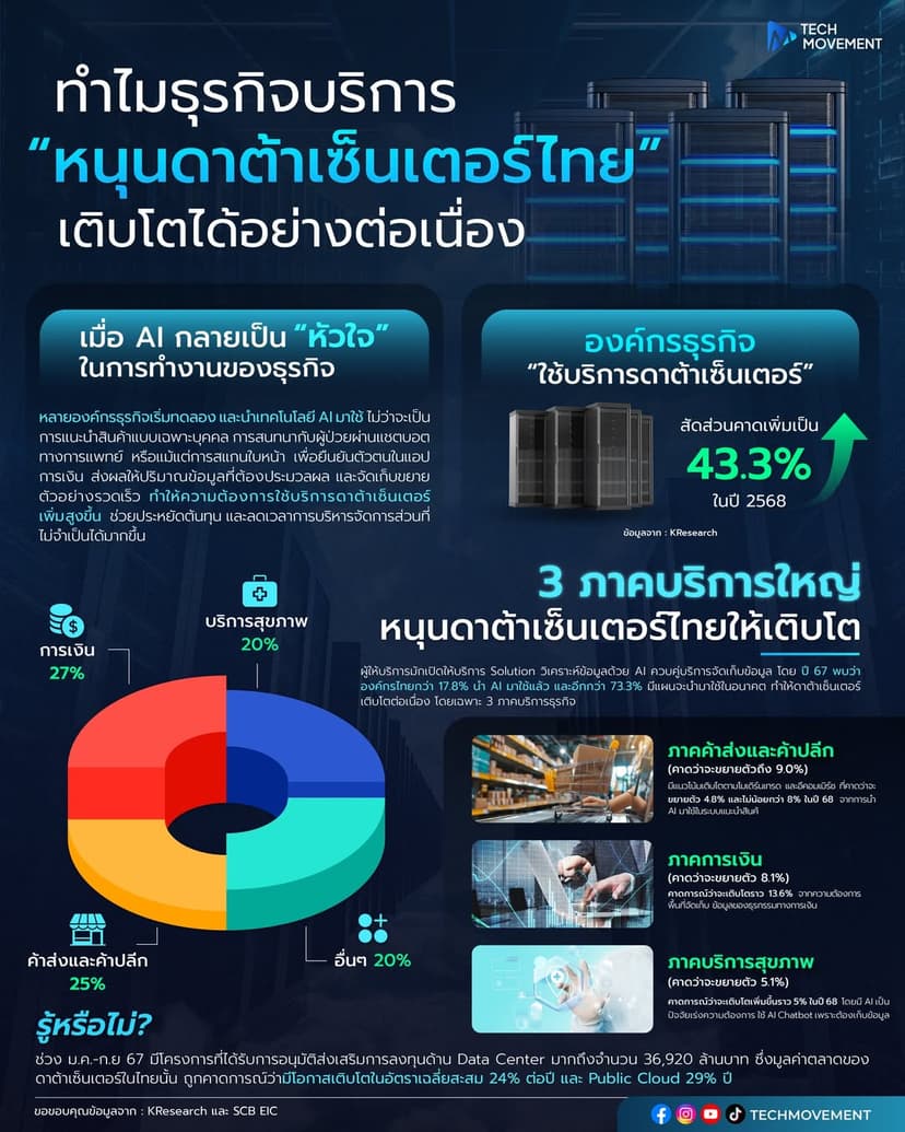 ทำไมธุรกิจบริการถึง “หนุนดาต้าเซ็นเตอร์ไทย” เติบโตได้อย่างต่อเนื่อง ?