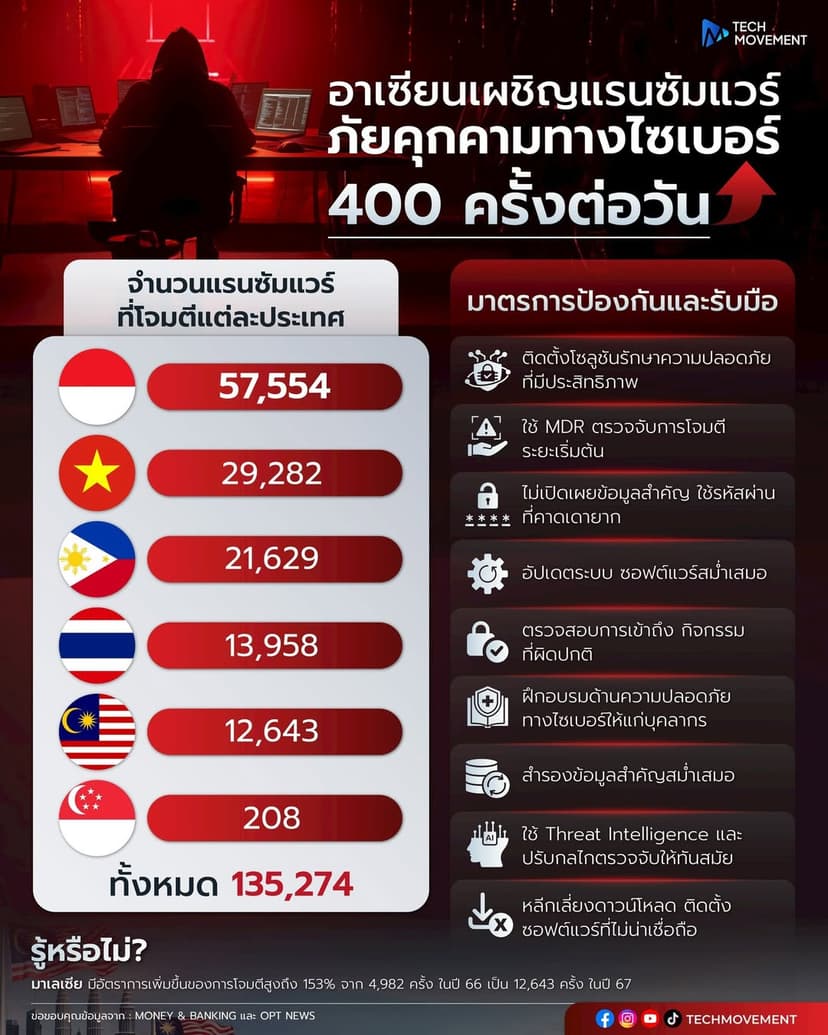 อาเซียนเผชิญแรนซัมแวร์ ภัยคุกคามทางไซเบอร์เพิ่มขึ้น 400 ครั้งต่อวัน