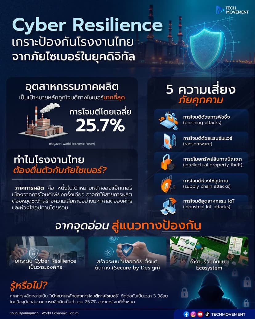 “Cyber Resilience” เกราะป้องกันโรงงานไทย จากภัยไซเบอร์ในยุคดิจิทัล