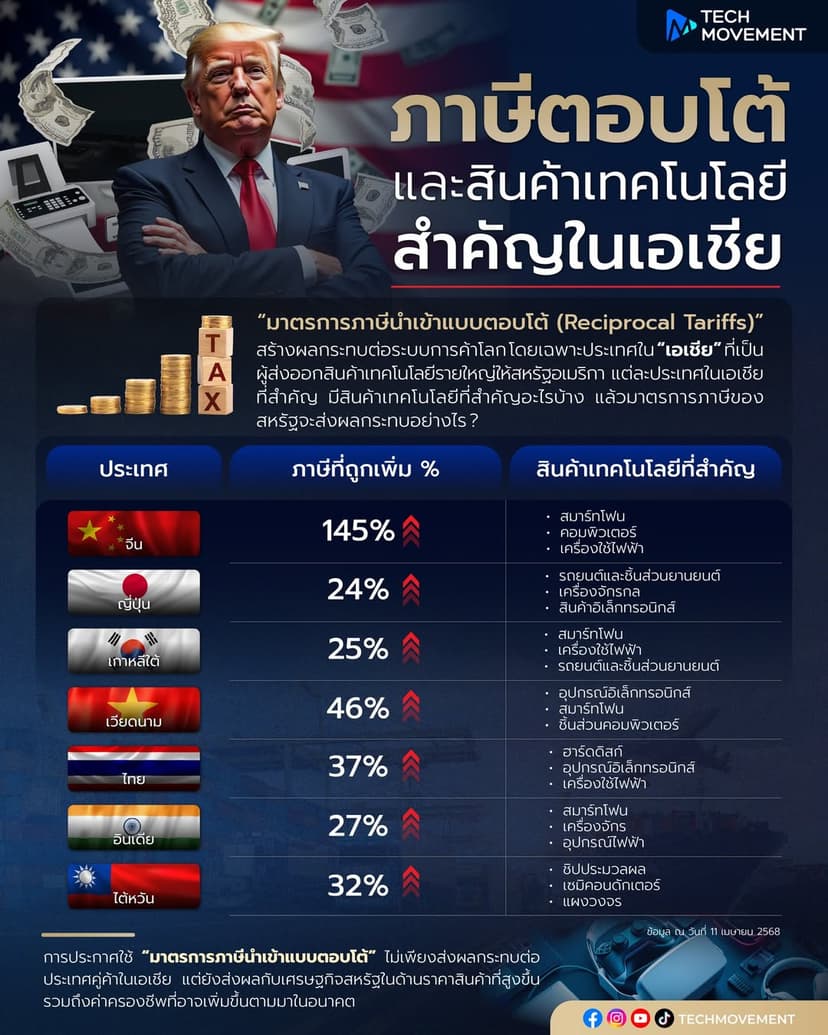 ภาษีตอบโต้ และสินค้าเทคโนโลยีสำคัญในเอเชีย