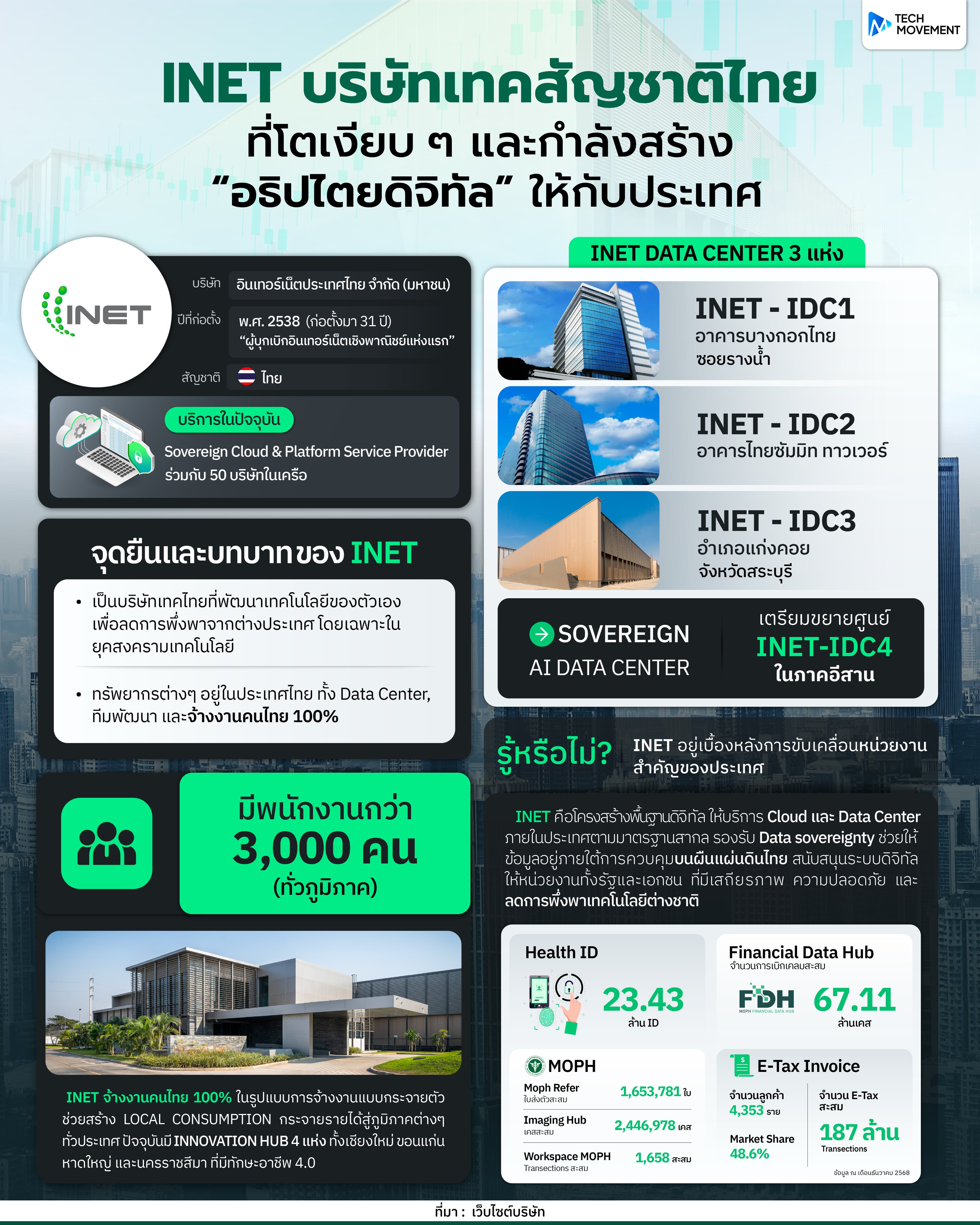 เทคไทยที่โตแบบเงียบๆ แต่พร้อมชน Bigtech ต่างชาติ เพื่ออธิปไตยดิจิทัลของประเทศ