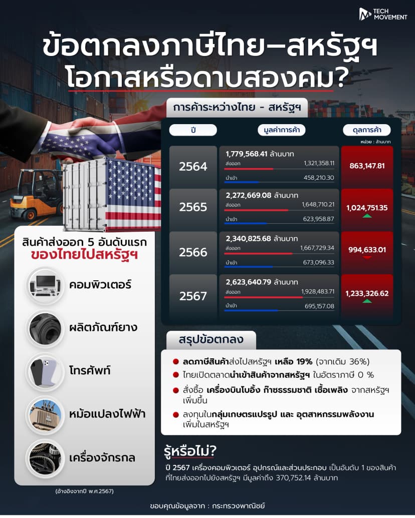 info__ข้อตกลงภาษีไทย–สหรัฐฯ _โอกาสหรือดาบสองคม__.webp