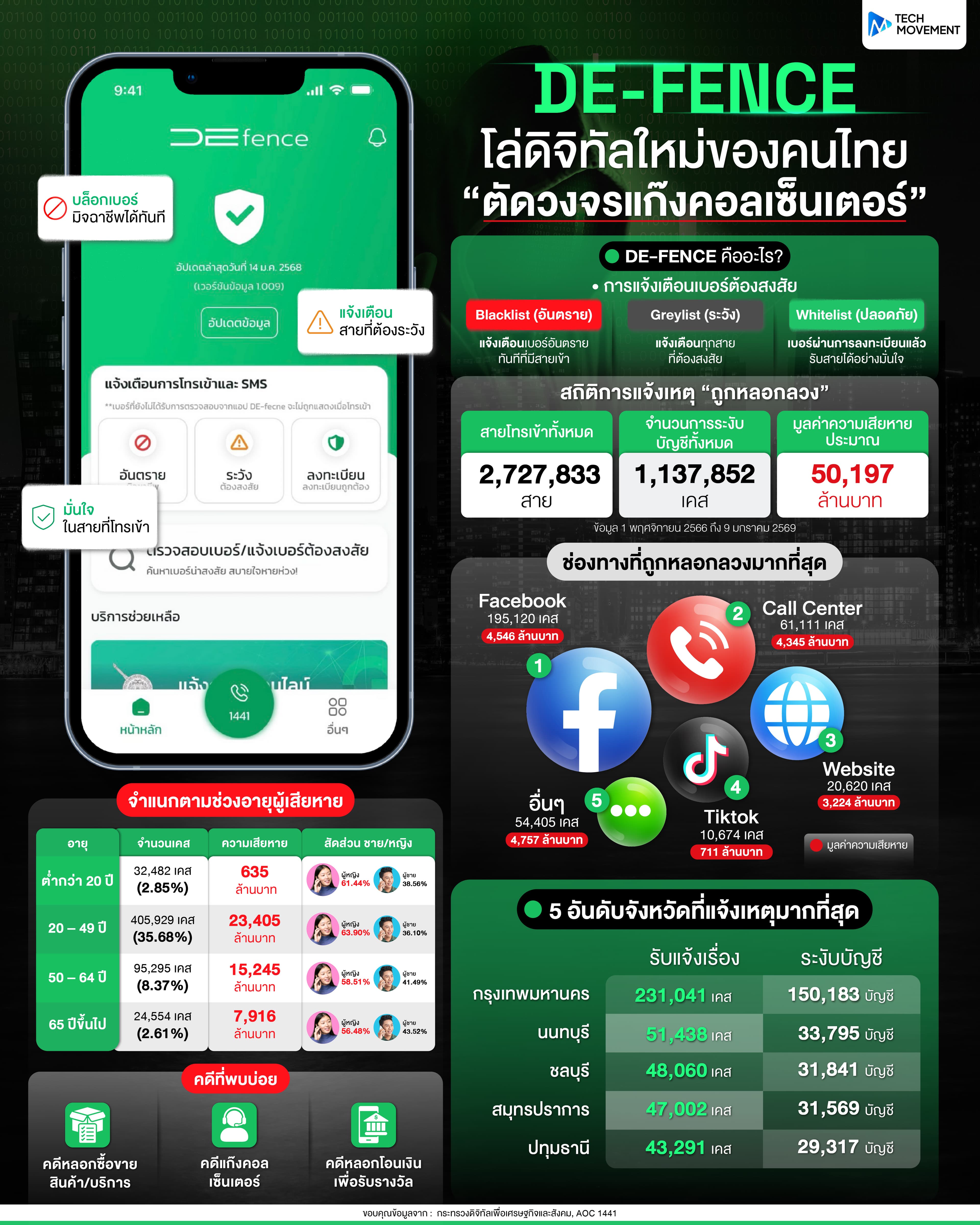DE FENCE โล่ดิจิทัลใหม่ของคนไทย ตัดวงจรแก๊งคอลเซ็นเตอร์