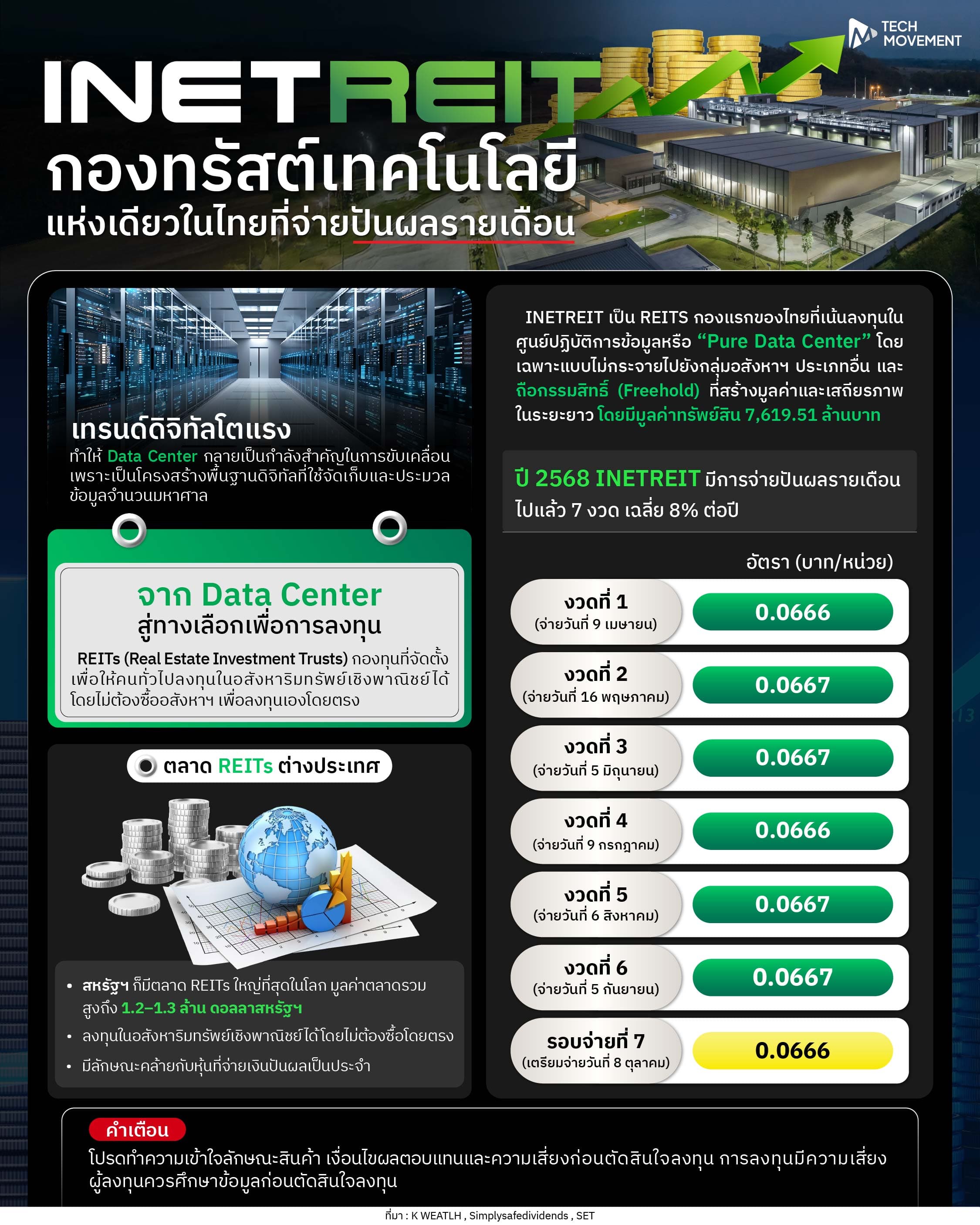 INETREIT_กองทรัสต์เทคโนโลยีแห่งเดียวในไทย_ที่จ่ายปันผลรายเดือน