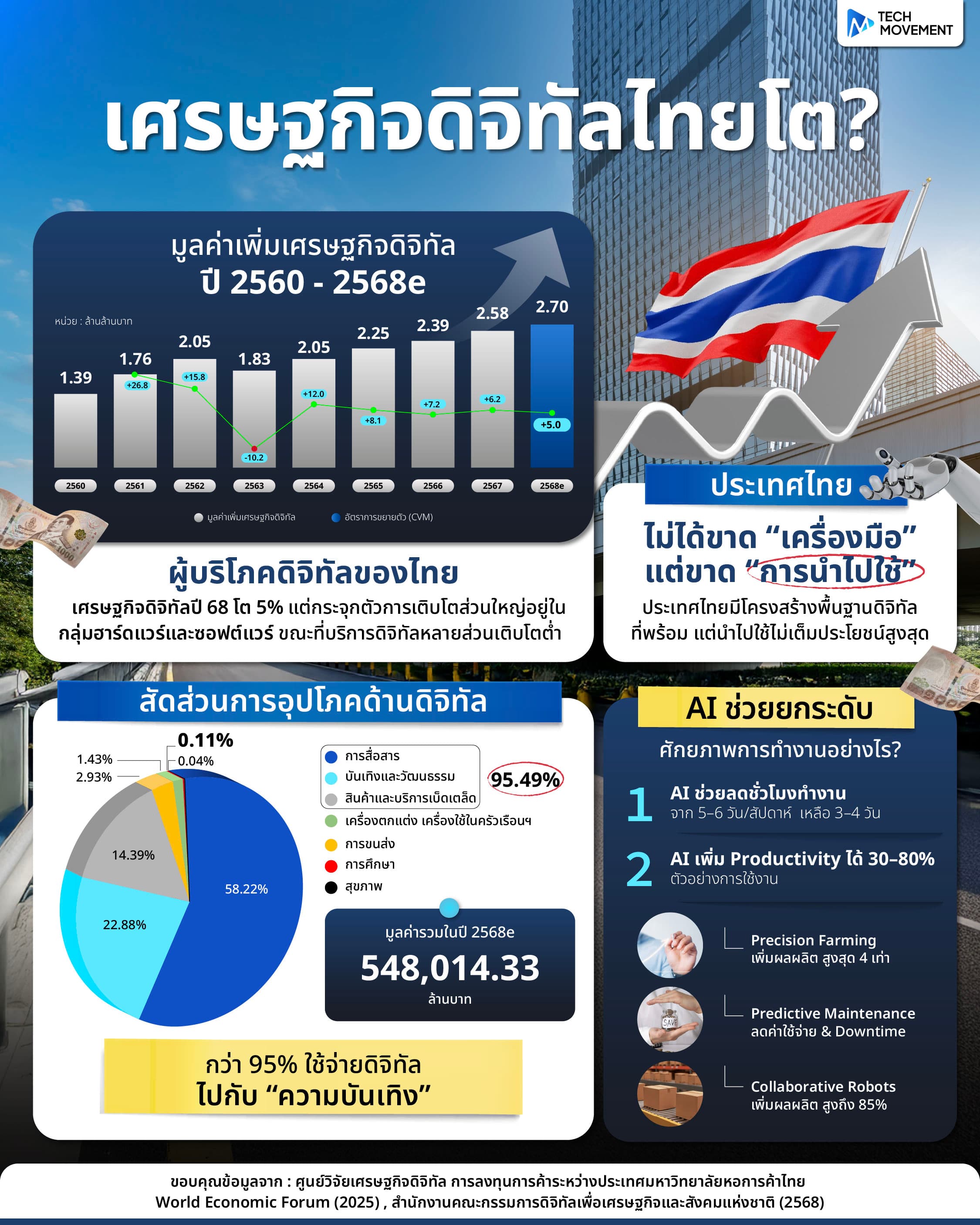 รายงานเศรษฐกิจดิจิทัลไทยปี 2560 2568