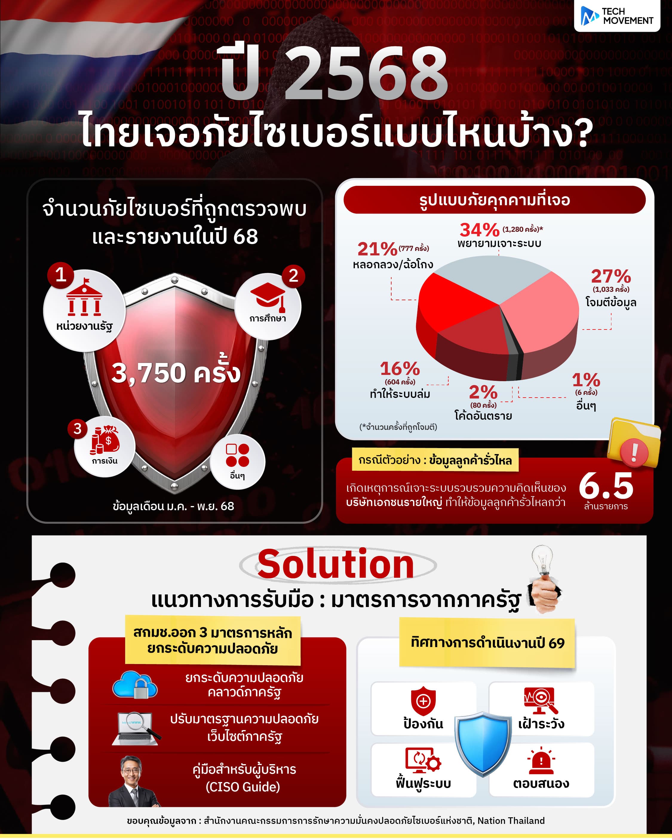 ปี 2568 ไทยเจอภัยไซเบอร์แบบไหนบ้าง