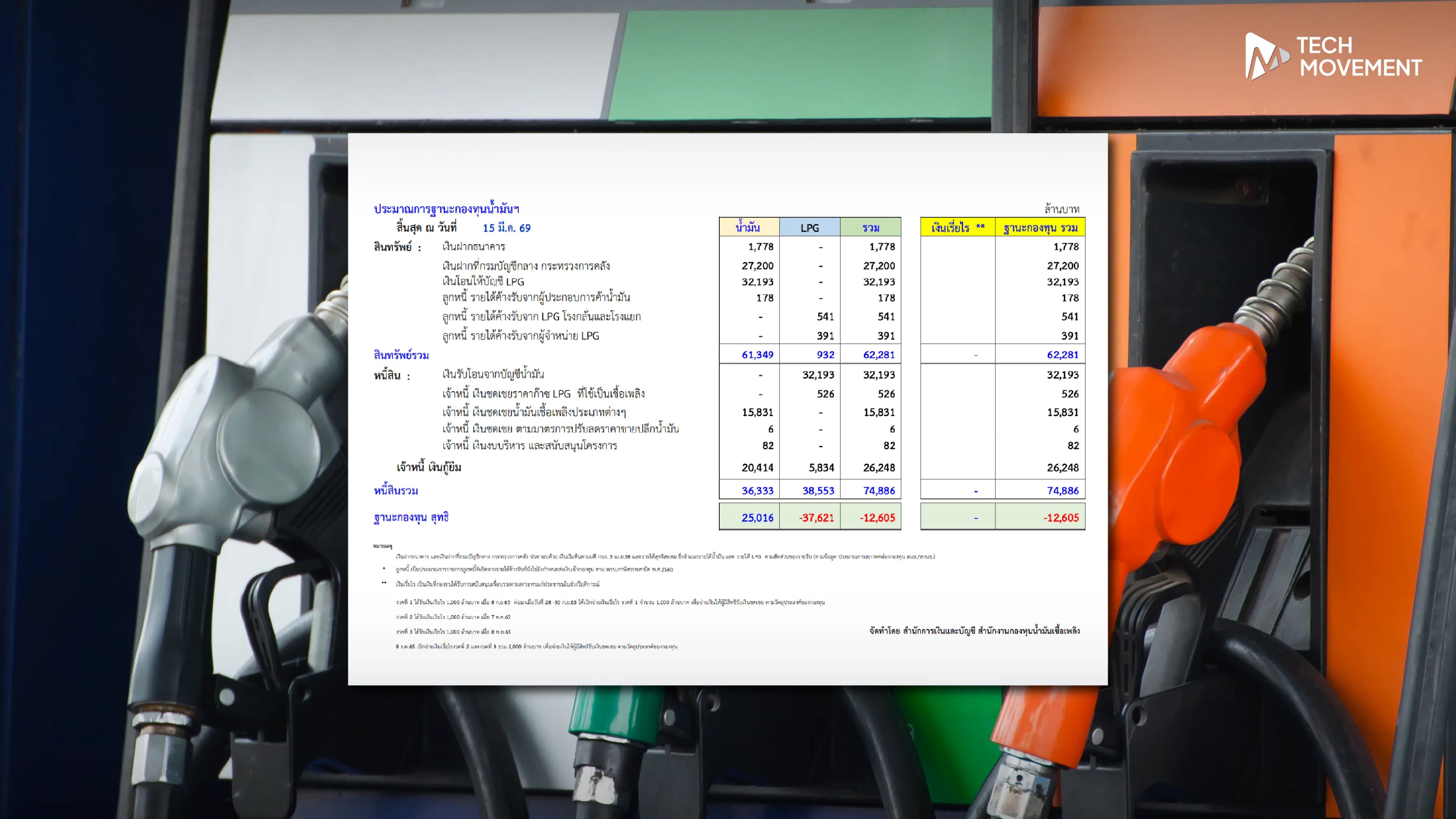 ดีเซลจ่อขึ้น_หลังรัฐอุ้ม_18_31_บาท_ลิตร_กองทุนน้ำมันติดลบกว่า_1_2_หมื่นล้าน