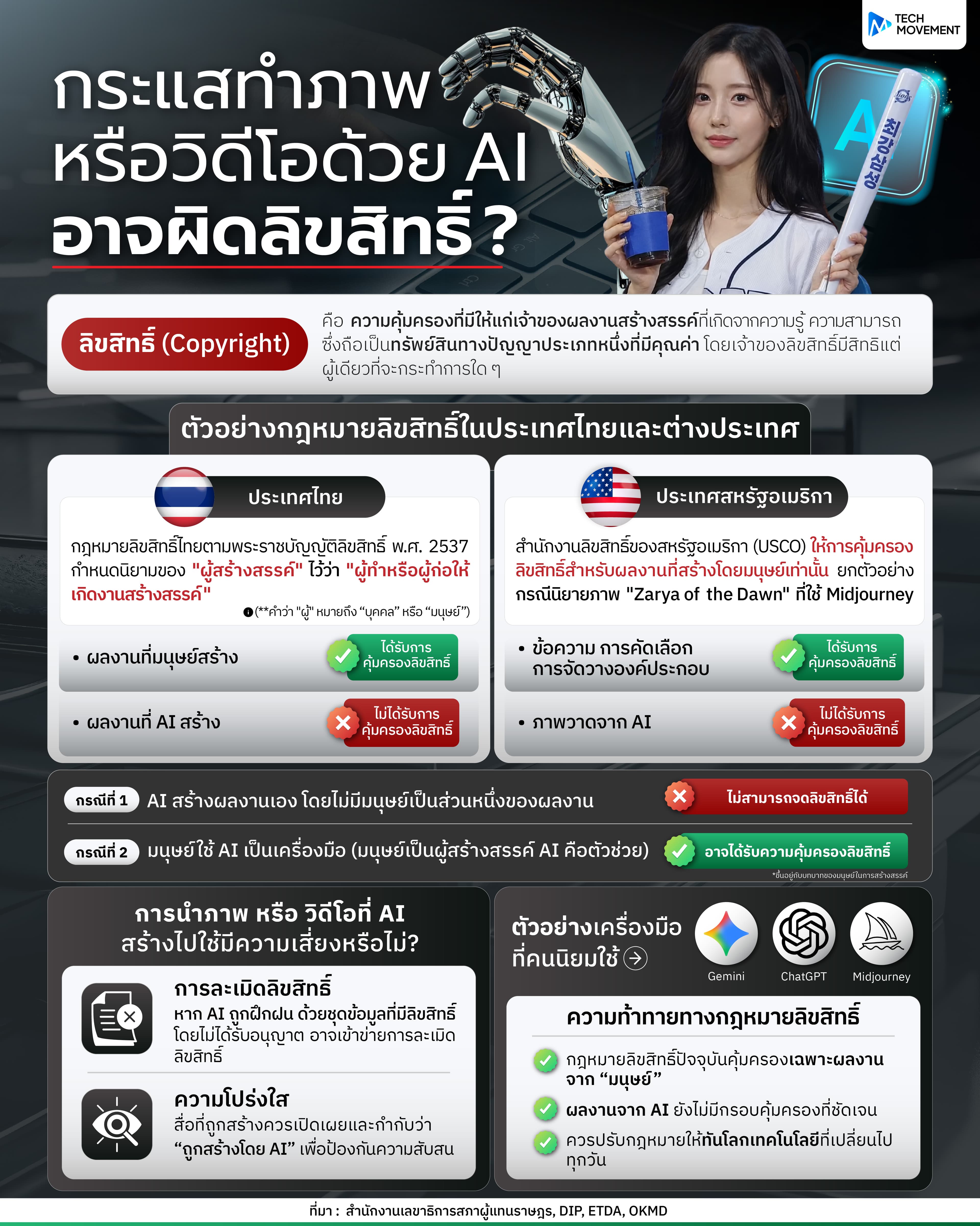 กระแสทำภาพ วิดีโอด้วย AI ผิดลิขสิทธิ์