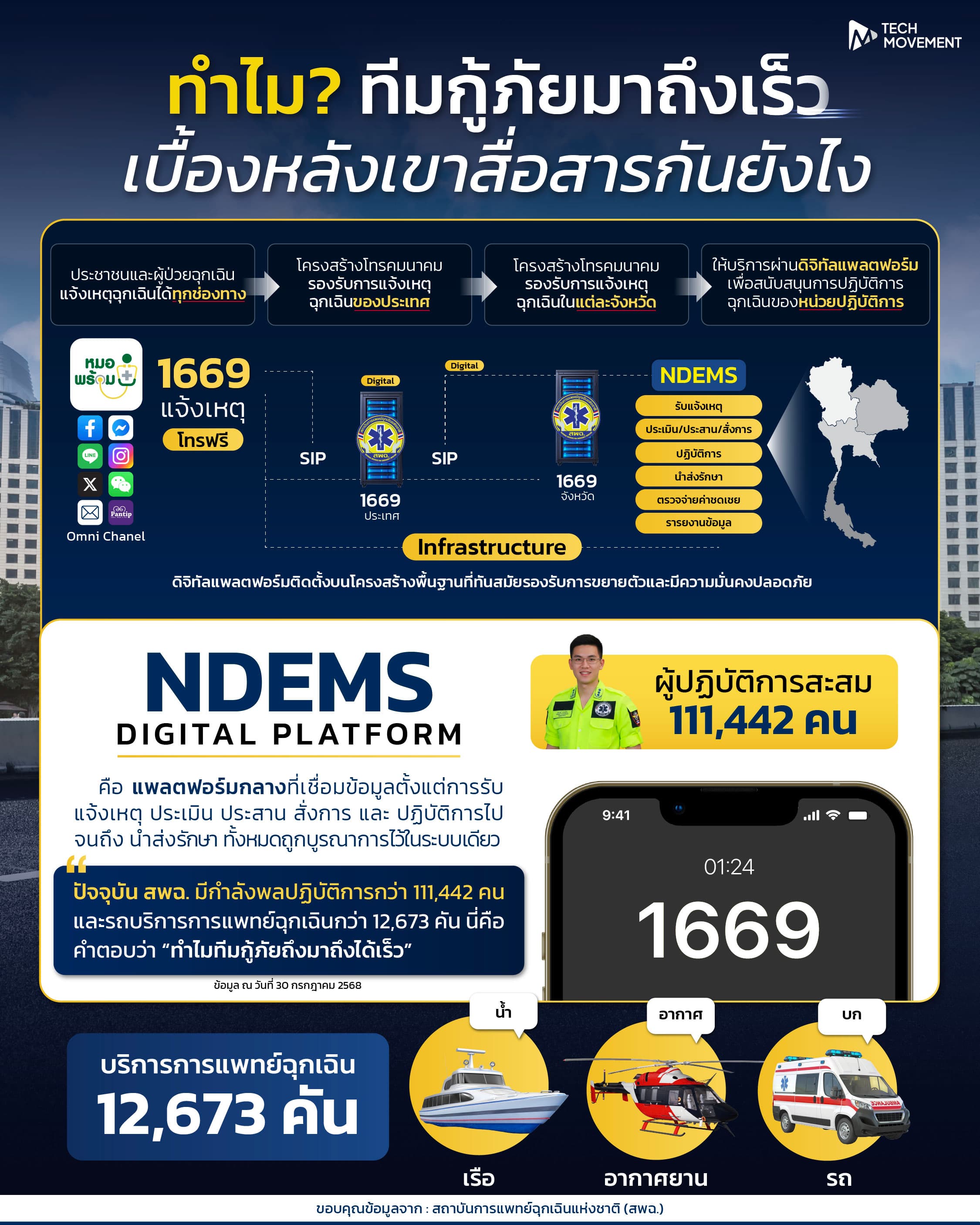 ทำไมทีมกู้ภัยมาถึงเร็ว เบื้องหลังเขาสื่อสารกันยังไง